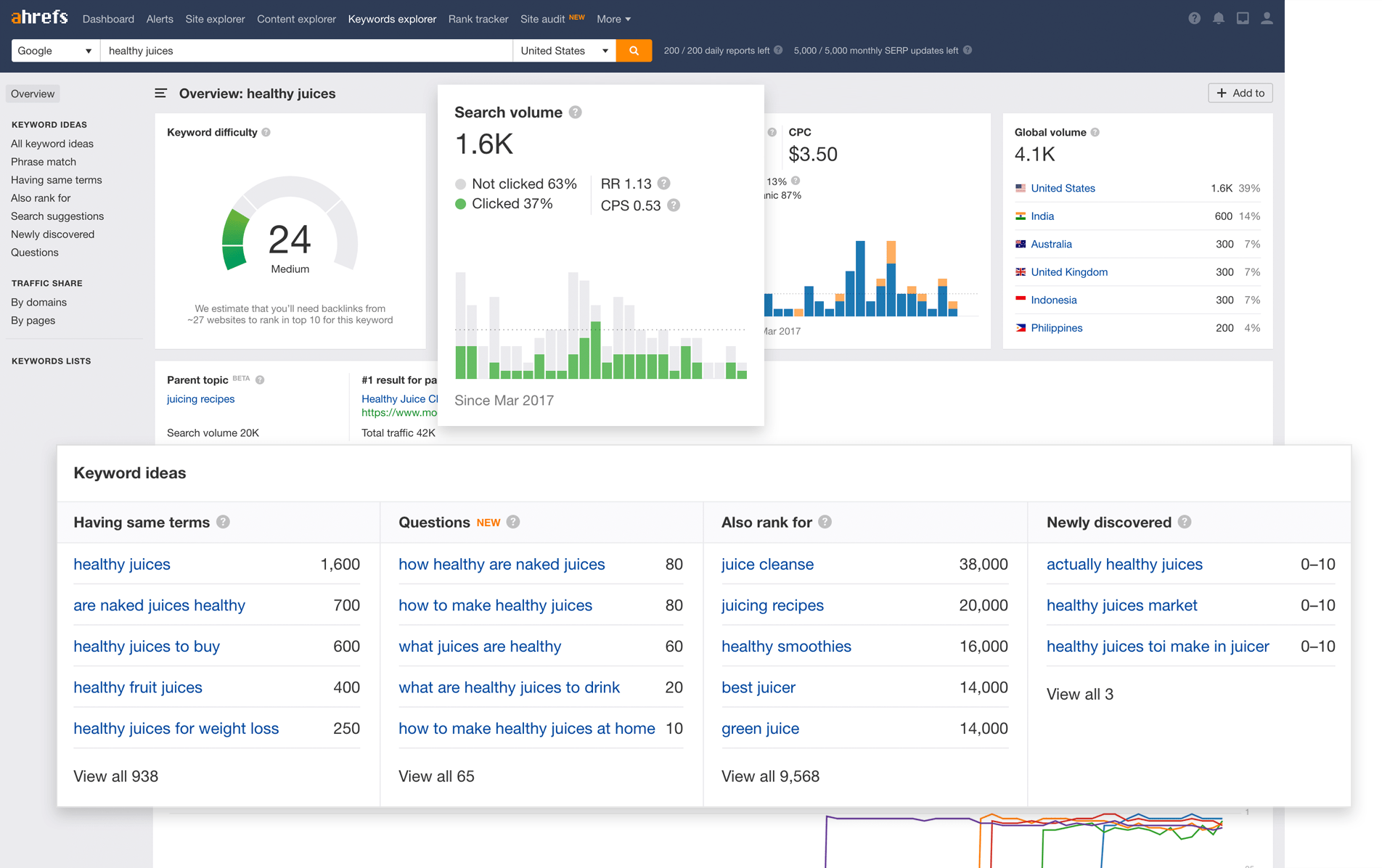 SEO tools: Ahrefs