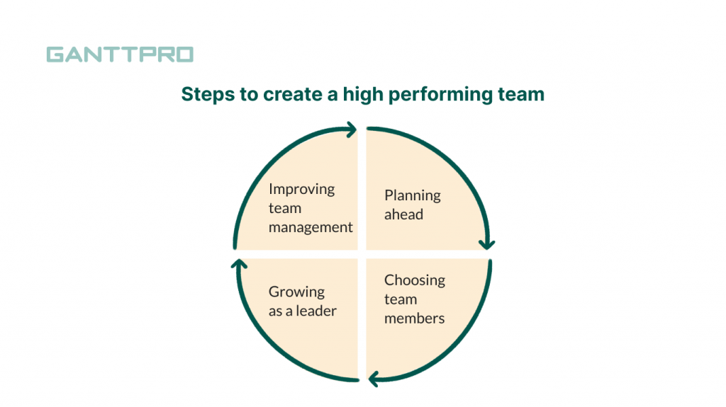 Effective and productive high performance teams