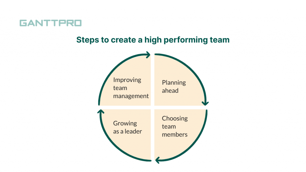 Vital Traits Of High Performing Teams