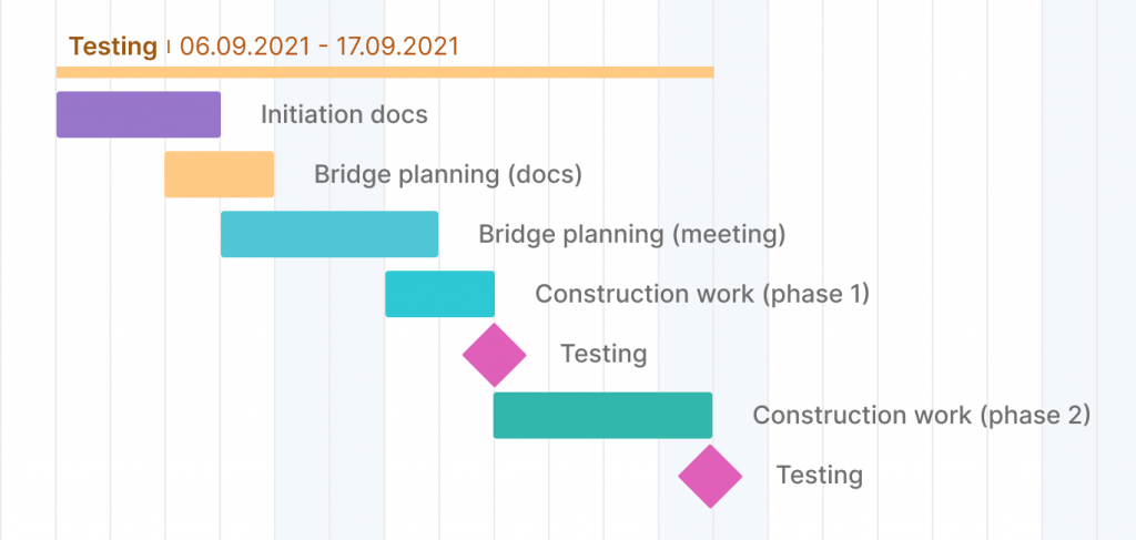 Testing milestone example