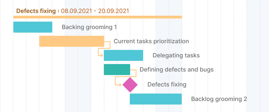 Defects fixing milestone example