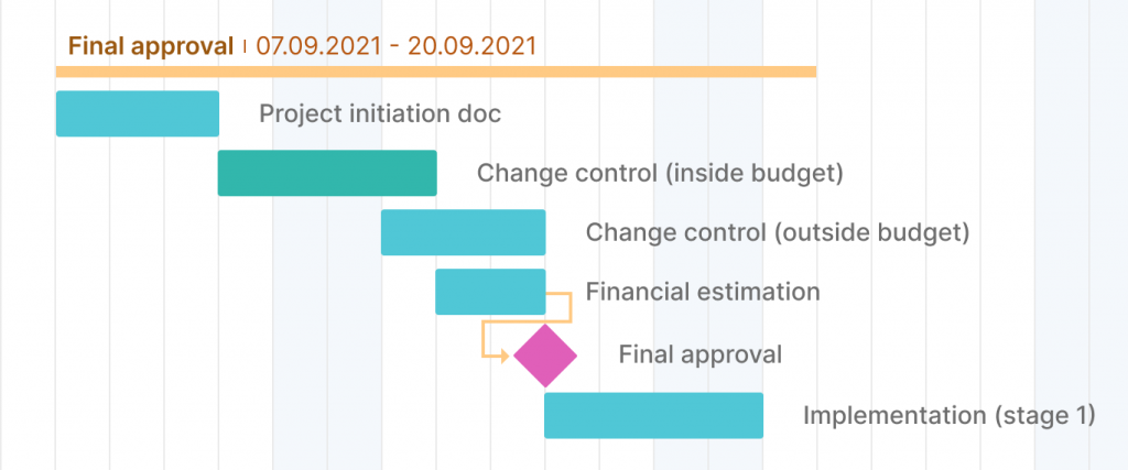 Final approval milestone example