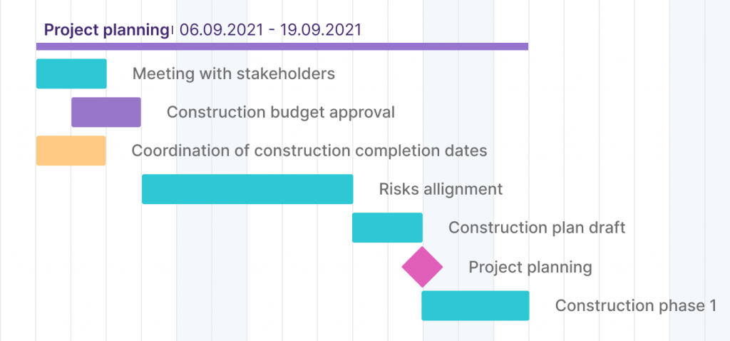 Project planning milestone example