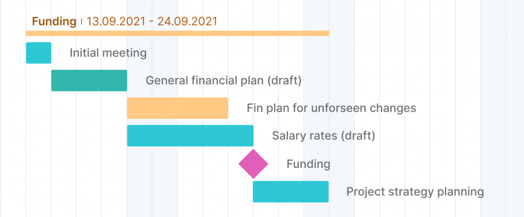 Funding milestone example