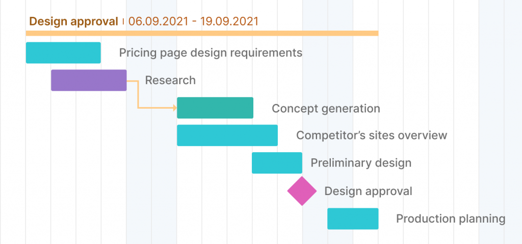 Design approval milestone example