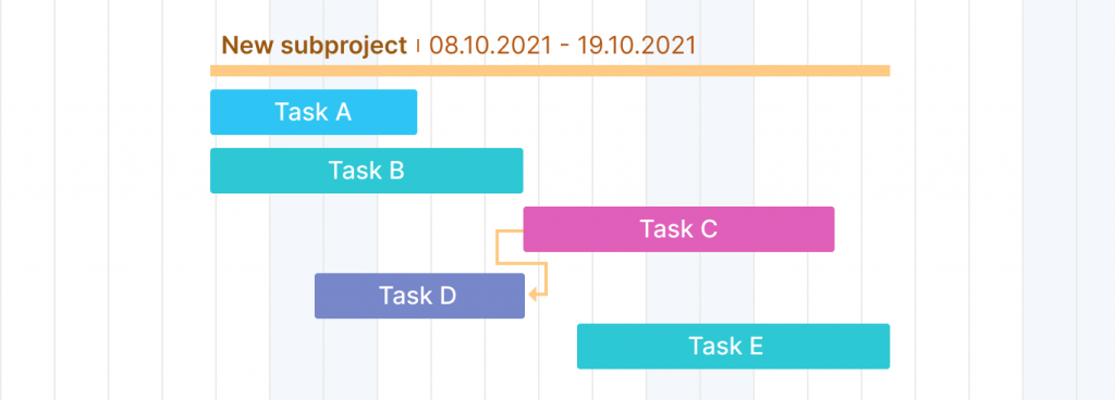 How to set start to finish dependency?