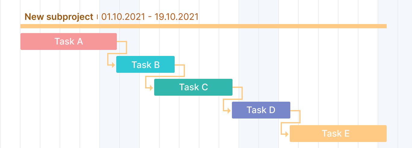 Task dependencies