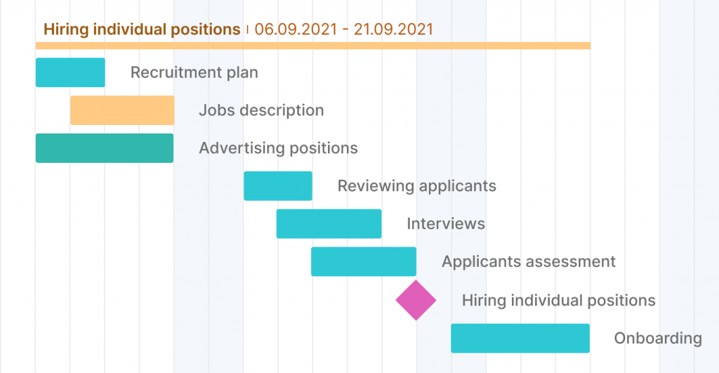 Hiring indnvidual positions milestone example