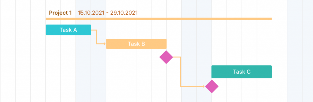 Task dependencies and milestones dependencies