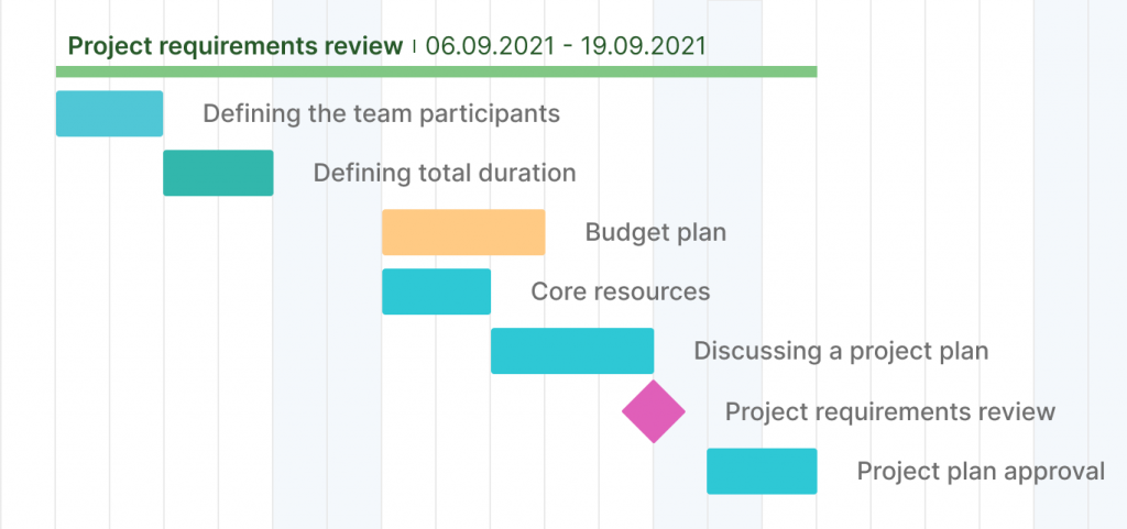 Requirements review milestone example