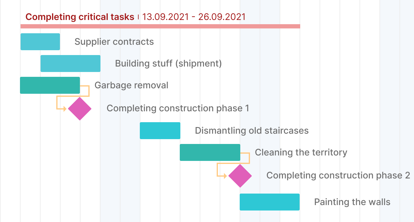 What Are the Examples of Project Milestones?