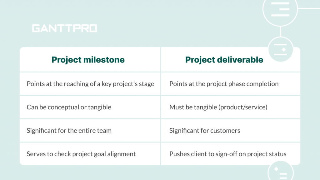 Milestones vs. deliverables in projects