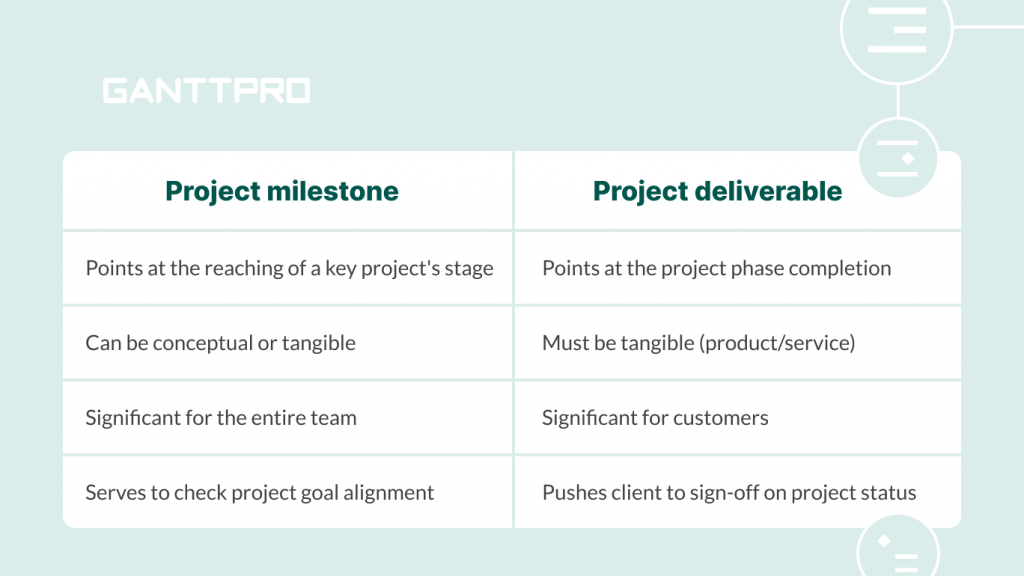 research project milestones and deliverables example