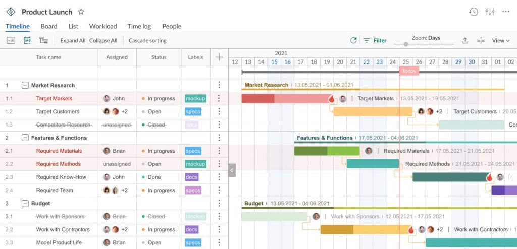 A typical online Gantt chart with tasks ans depedencies