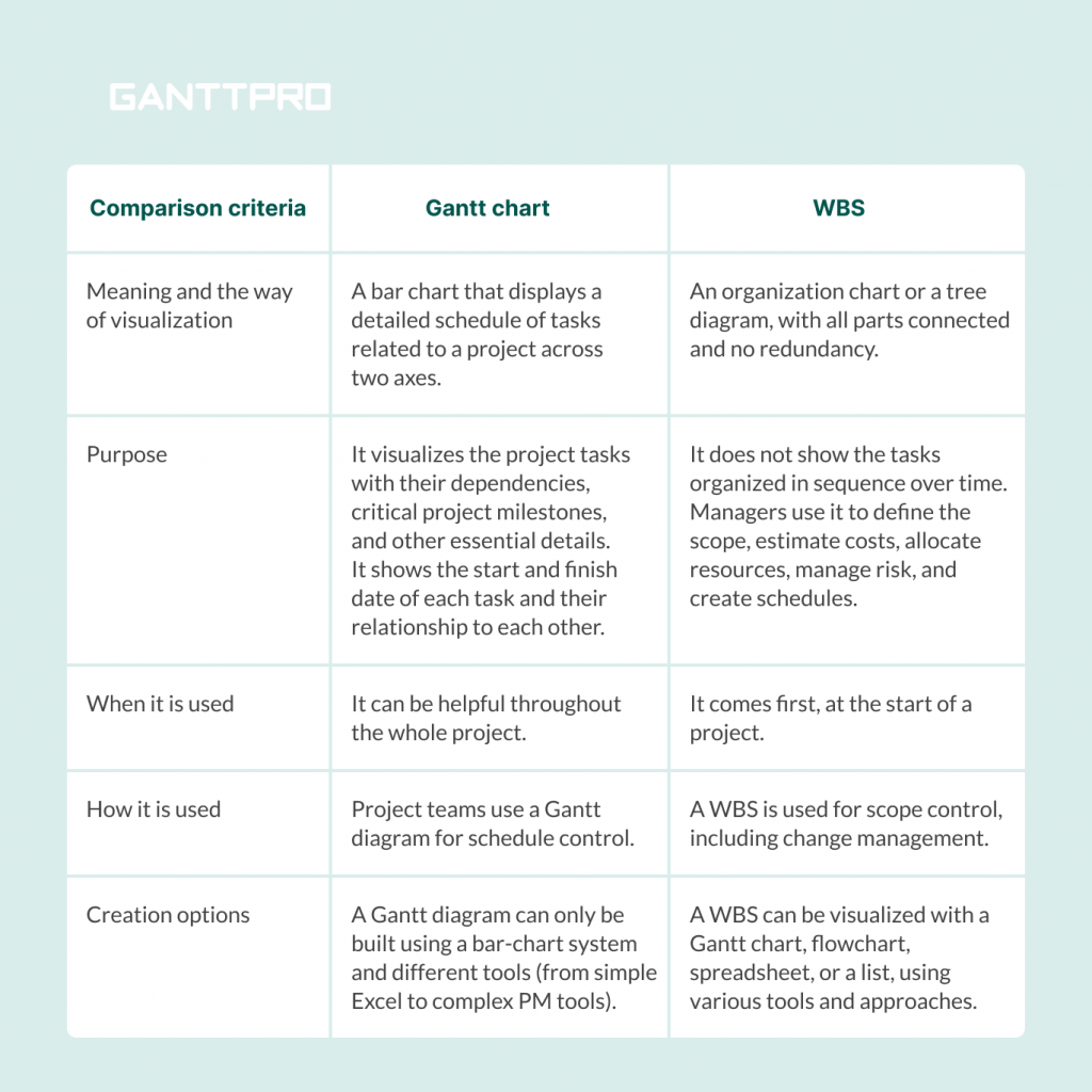 gantt-chart-vs-wbs-choosing-from-two-reliable-ways-to-plan-your