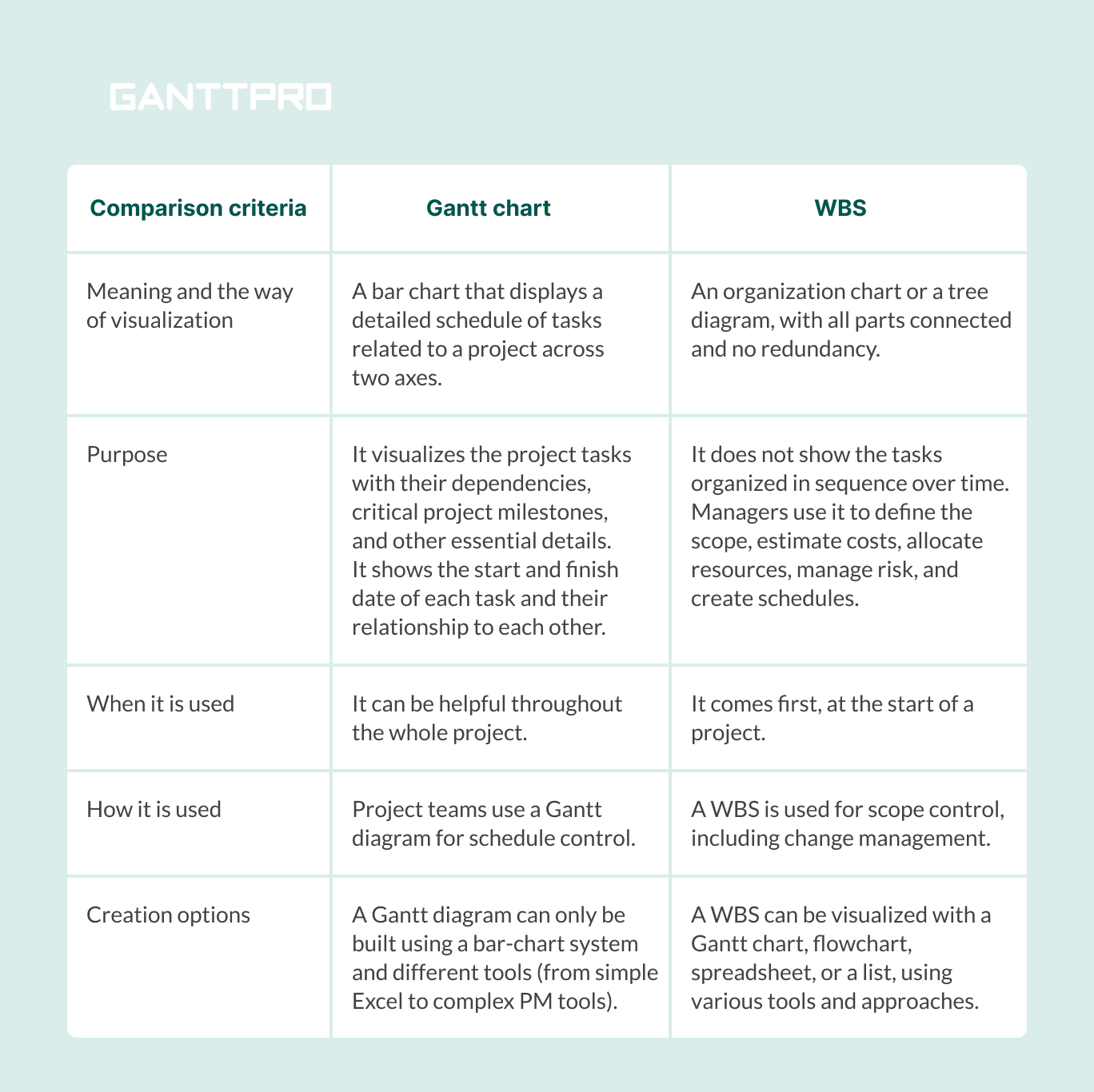 Gantt Chart Vs Wbs Which Planning Tool Is The Best 6884