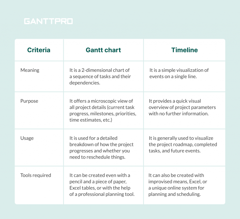 A project timeline vs. Gantt chart. Brief comparison.