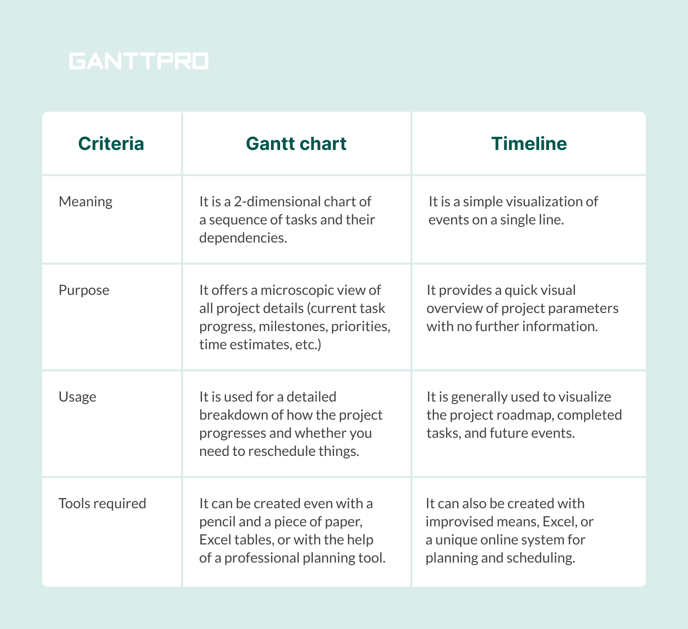 Gantt Chart vs. Timeline: Differences and Similarities