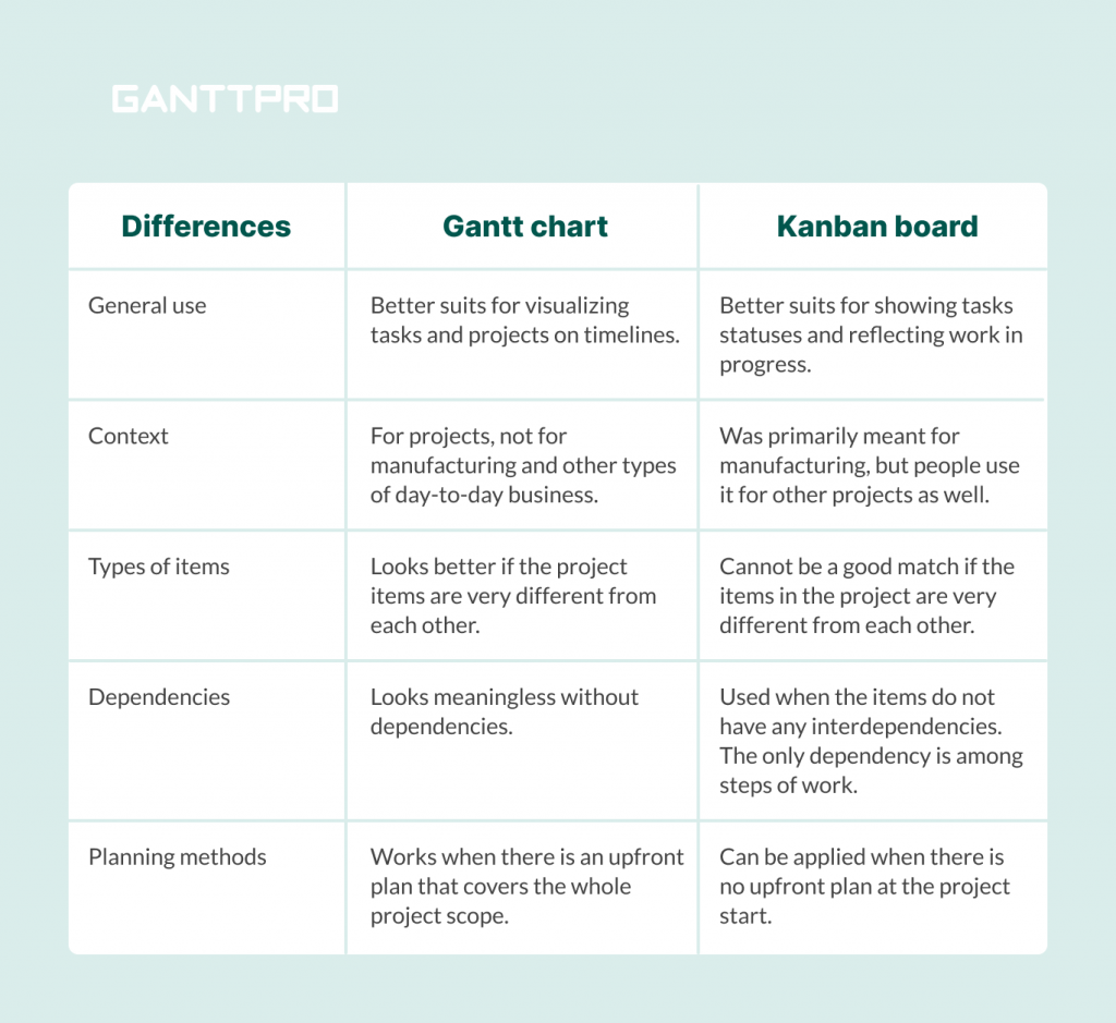 A Kanban board versus a Gantt chart