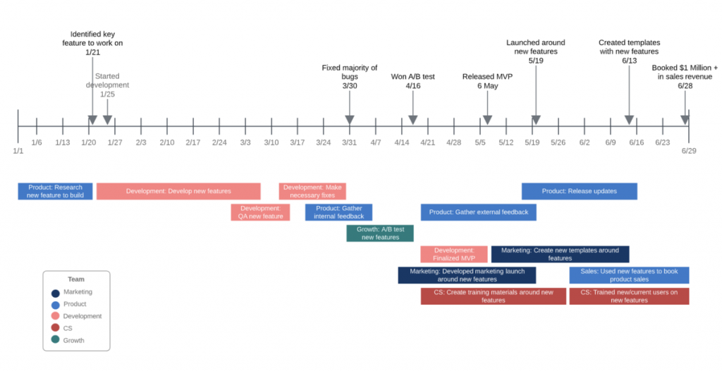 Creating online timelines with professional PM tools