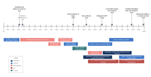 Gantt Chart vs. Timeline: Differences and Similarities