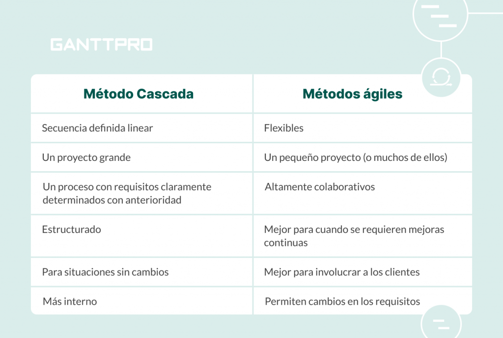Modelo cascada, qué es y cuándo conviene usarlo