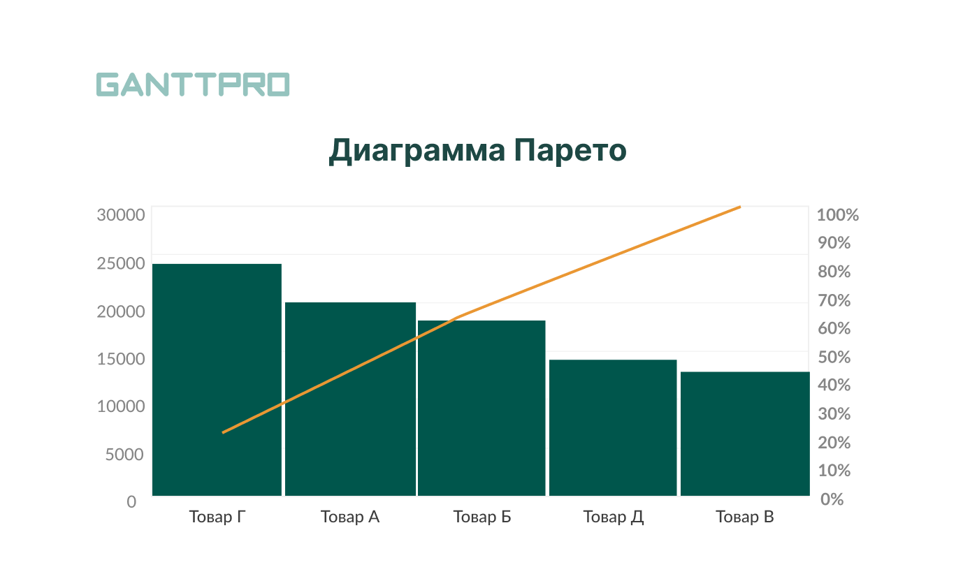 Что показывает кумулятивная кривая в диаграмме парето