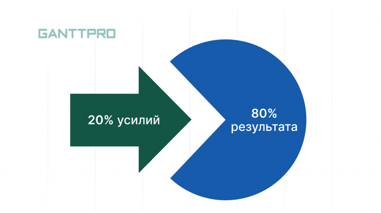 Диаграмма парето принцип парето