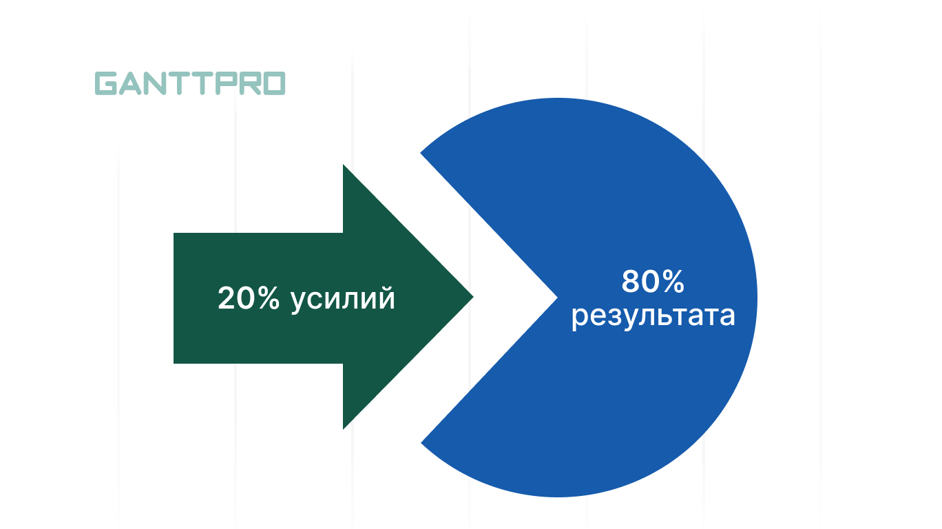 20 процентов 80 процентов результата. Правило Парето. Парето модель Эталон. Принцип Парето при планировании рабочего времени. Сильная Парето-граница.