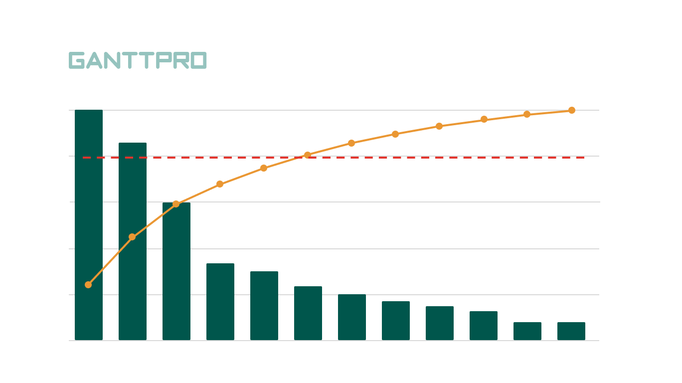 Диаграмма Парето для Анализа Эффективности Проекта