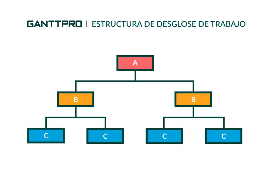 Que es una edt (wbs) administracion de proyectos