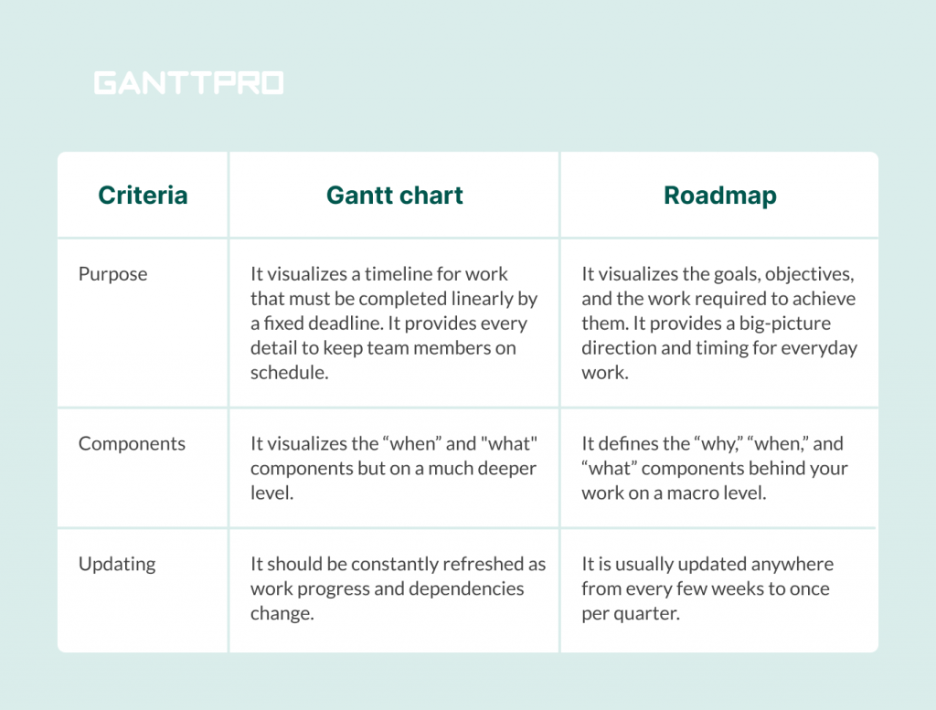 Gantt chart vs. roadmap: main differences