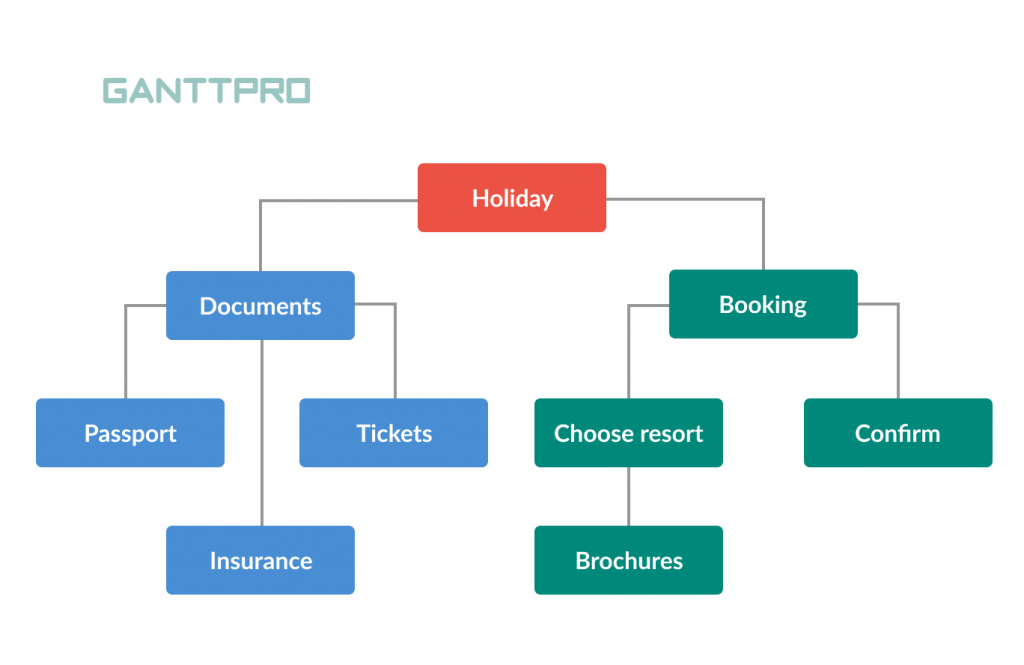 WBS Work Breakdown structure for event planning 