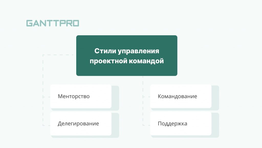 Управление командой проекта курсовая работа