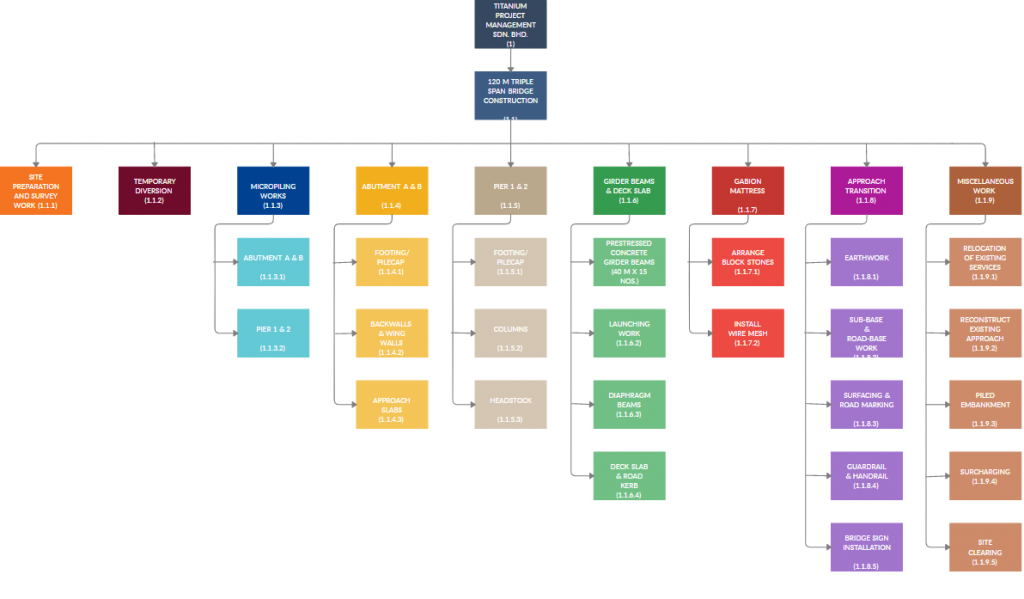 WBS example in construction management