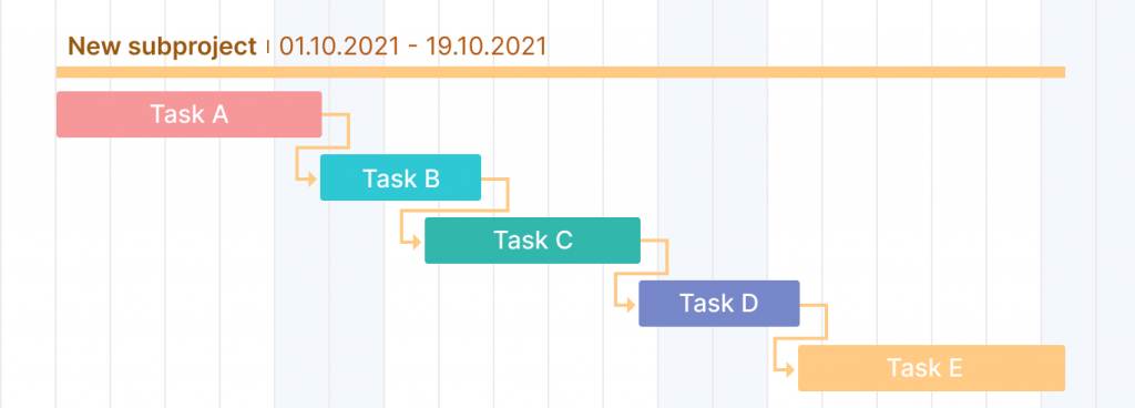 The example of a timeline in project management