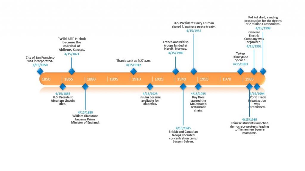 Horizontal chronological timeline example