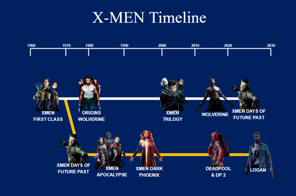 Creative timeline example