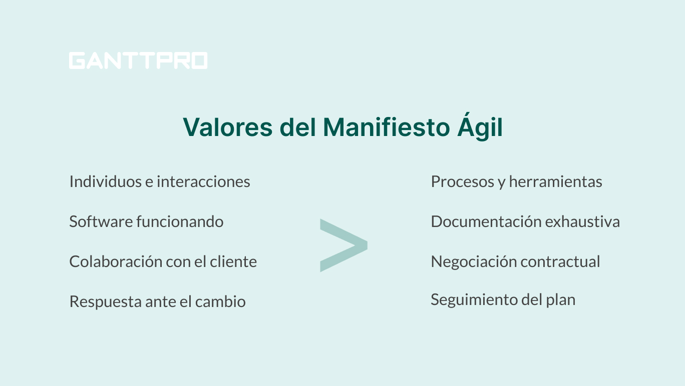 Desarrollo ágil de software-4 valores de Manifiesto Agil