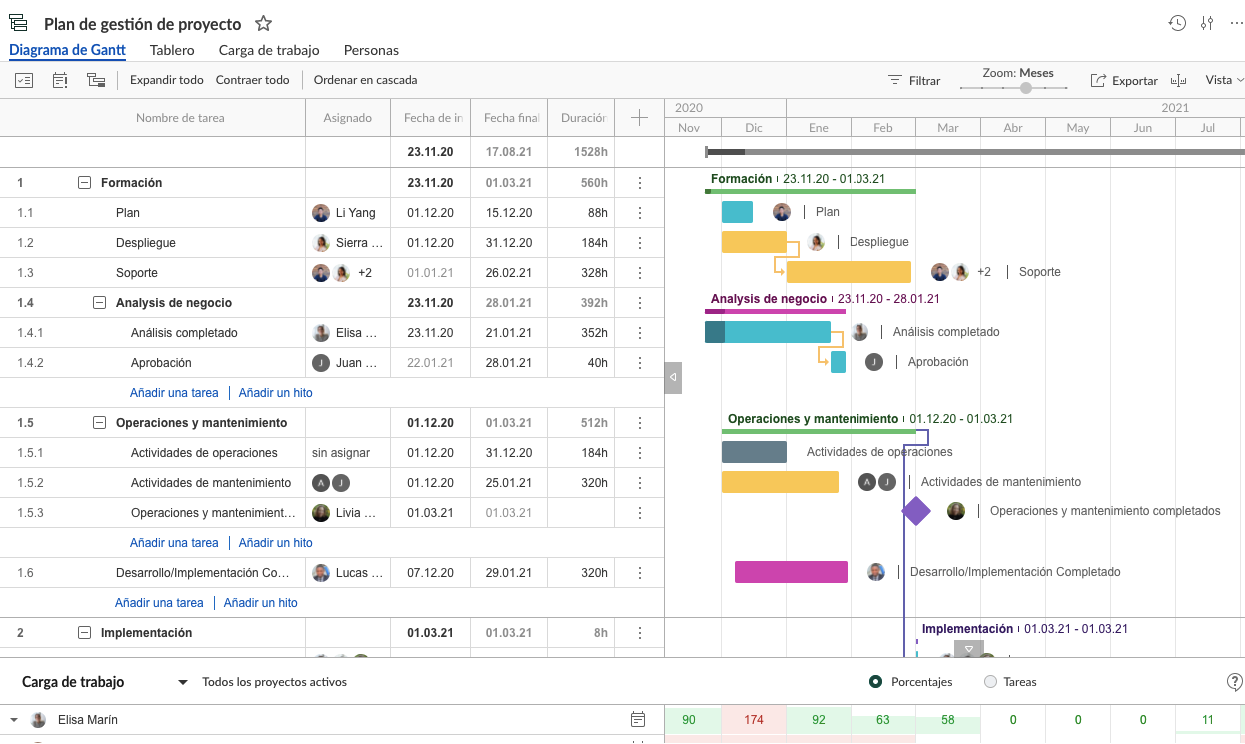 Grafica de Gantt en software de gestion de proyectos