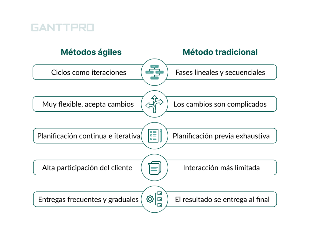 metodologias agiles y tradicionales