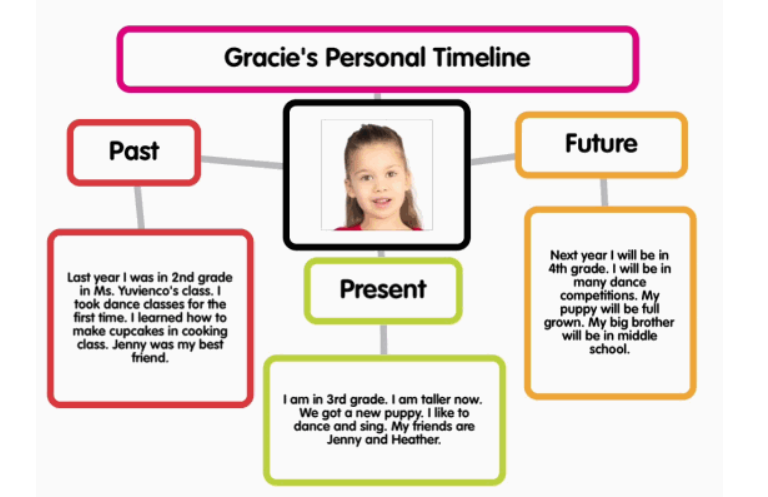 Personal timeline example