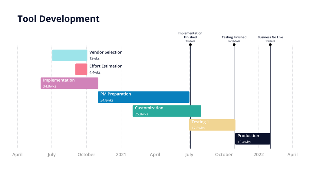 How to create a project timeline in Vizzlo