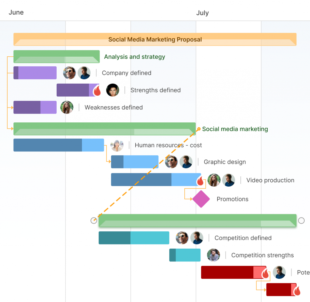 Adding dependencies before finding a critical path on a Gantt chart