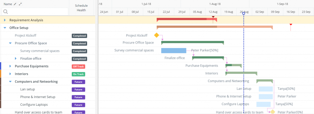 Best project management timeline tools (Celoxis)