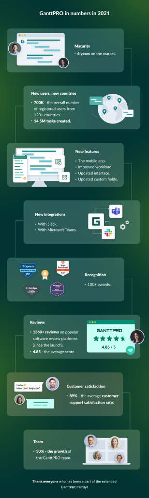 GanttPRO in numbers (2021 roundup)