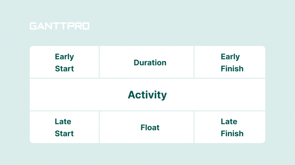 How to identify a critical path using the key parameters of the tasks?