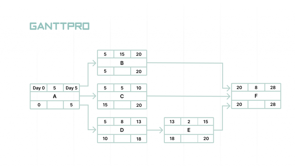 How does the schedule change if you have several critical paths?