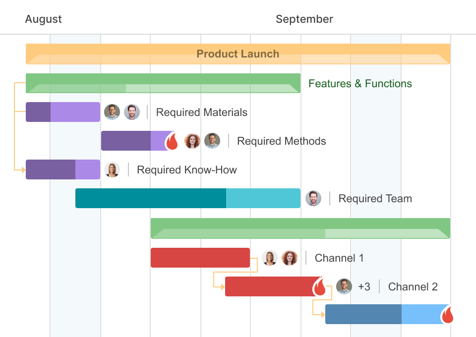 What does a critical path on a Gantt chart look like?