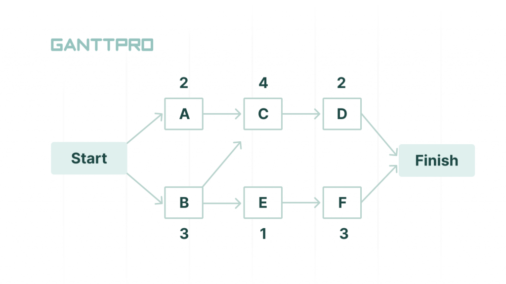 How to plan a critical path with the CPM method?